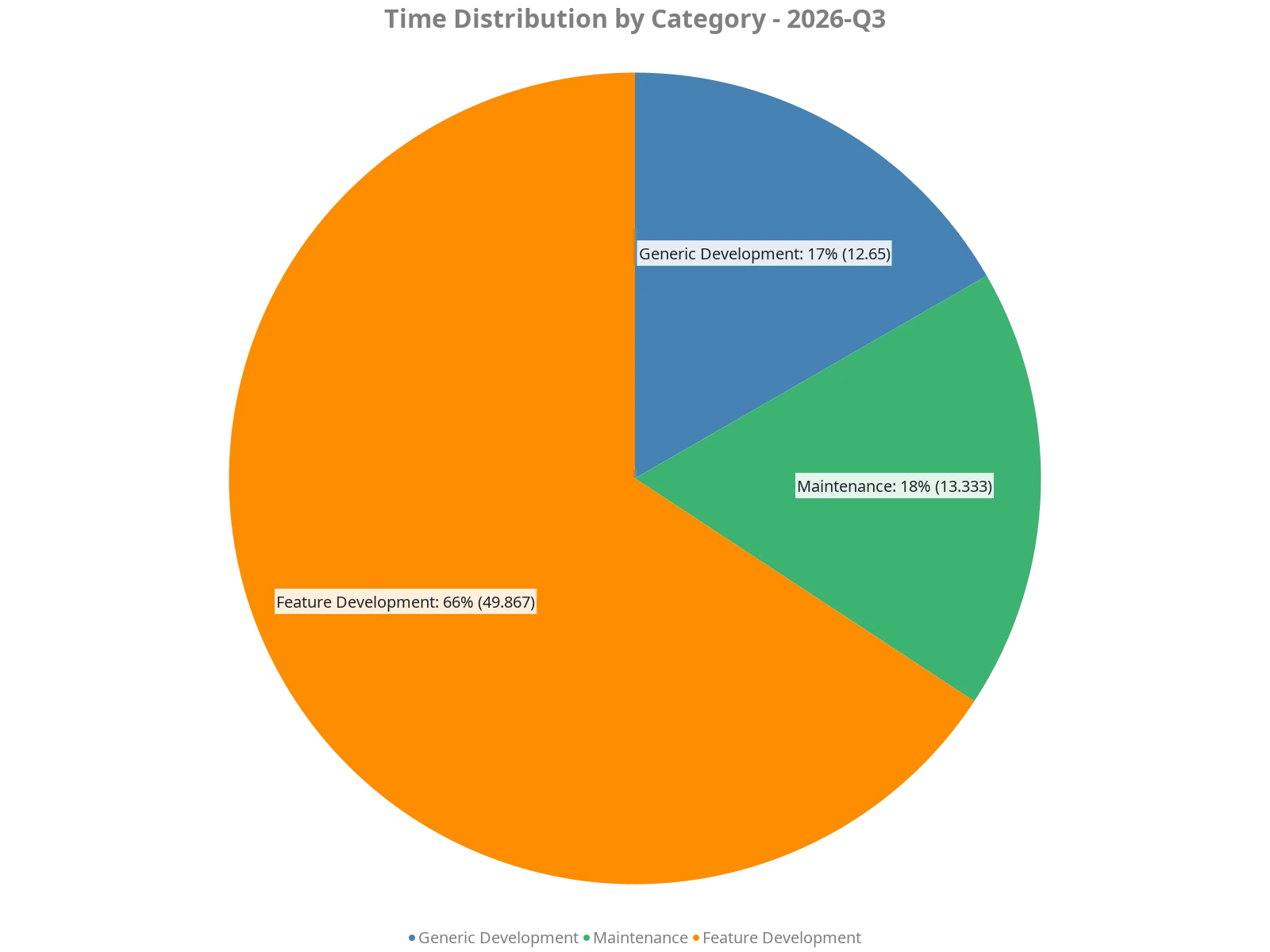 Time Distribution by Category