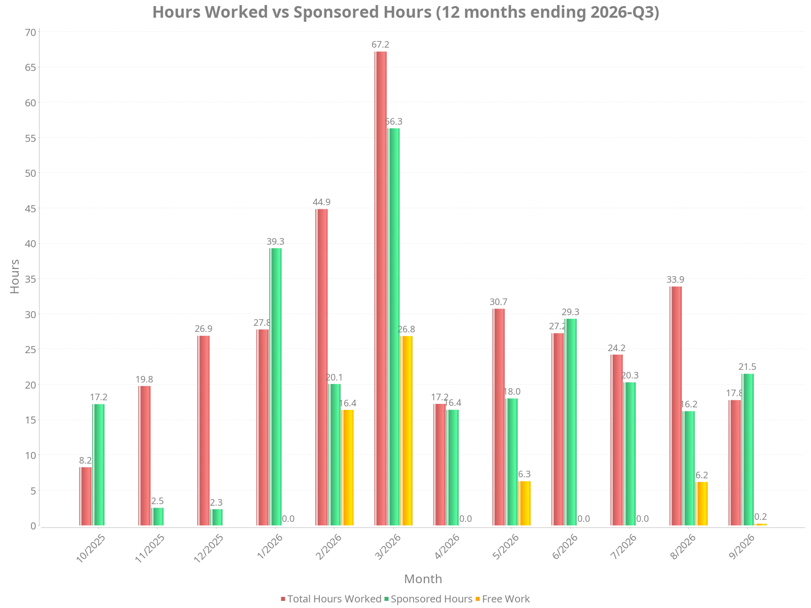 Hours Worked vs Sponsored Hours