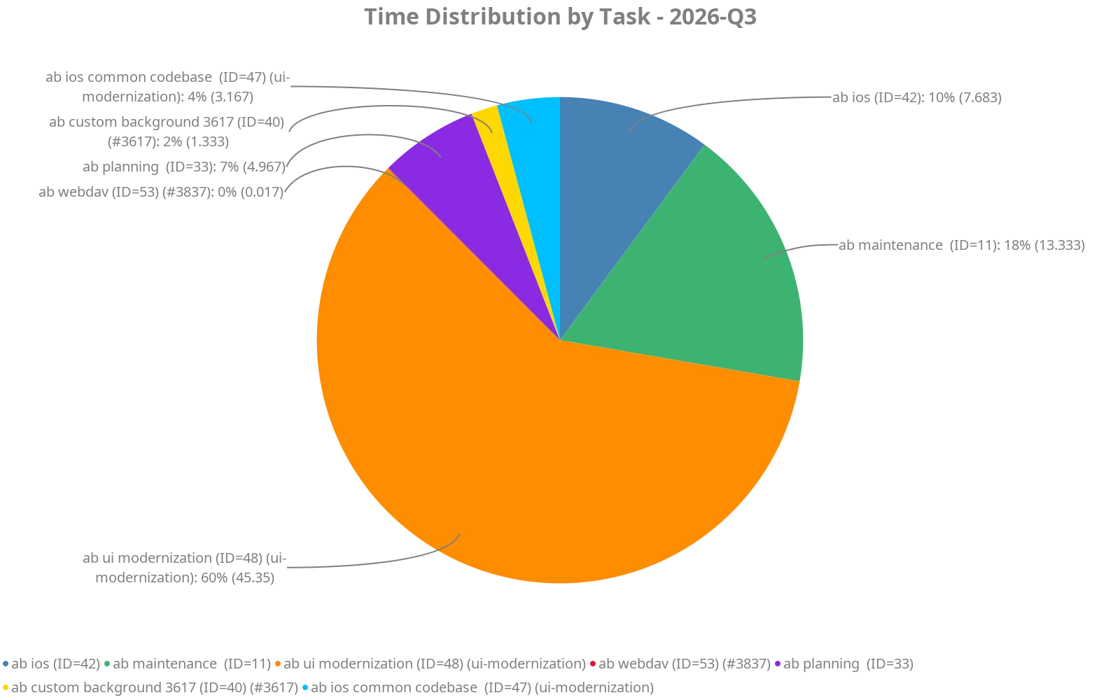 Time Distribution by Task